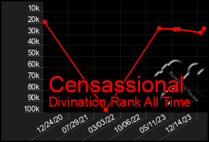 Total Graph of Censassional