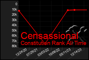 Total Graph of Censassional