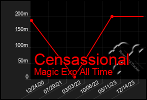 Total Graph of Censassional