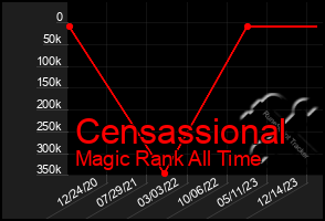 Total Graph of Censassional