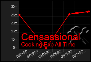 Total Graph of Censassional