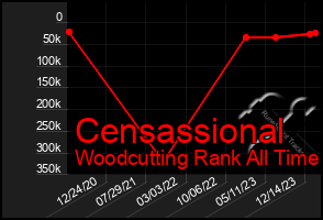 Total Graph of Censassional