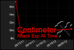 Total Graph of Centimeter