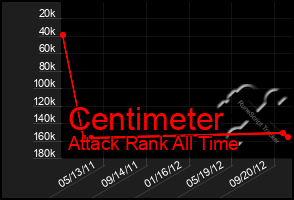 Total Graph of Centimeter