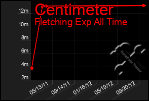 Total Graph of Centimeter