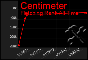 Total Graph of Centimeter