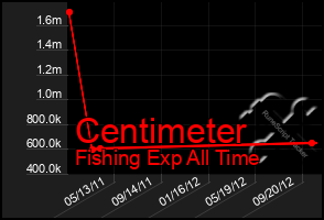 Total Graph of Centimeter