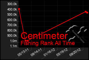 Total Graph of Centimeter