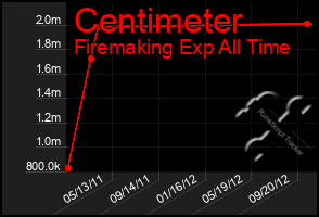 Total Graph of Centimeter