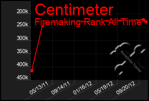 Total Graph of Centimeter