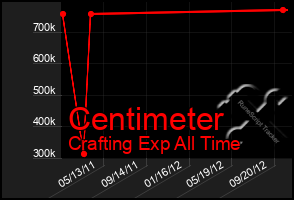 Total Graph of Centimeter