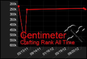 Total Graph of Centimeter