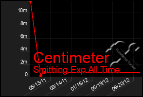 Total Graph of Centimeter