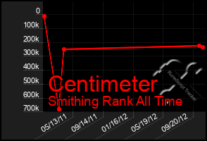 Total Graph of Centimeter