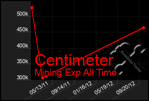 Total Graph of Centimeter