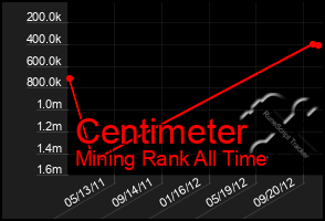 Total Graph of Centimeter