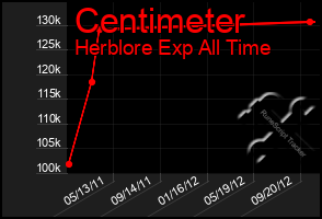 Total Graph of Centimeter