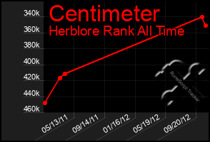 Total Graph of Centimeter