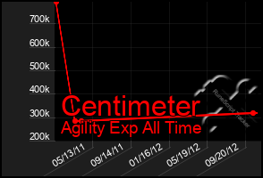 Total Graph of Centimeter