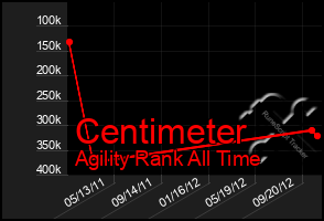 Total Graph of Centimeter