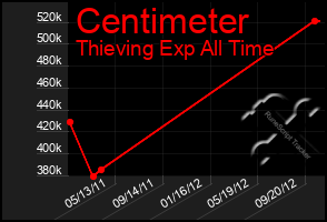 Total Graph of Centimeter