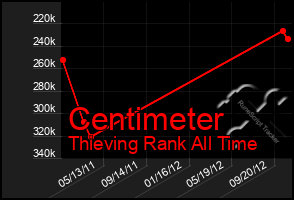 Total Graph of Centimeter