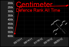 Total Graph of Centimeter