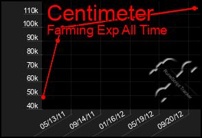 Total Graph of Centimeter