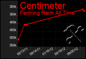 Total Graph of Centimeter