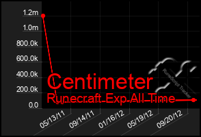 Total Graph of Centimeter