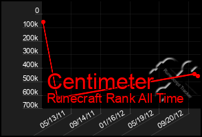 Total Graph of Centimeter