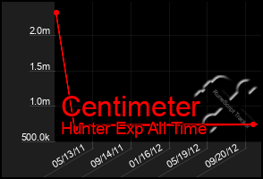 Total Graph of Centimeter