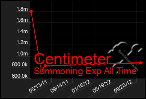 Total Graph of Centimeter