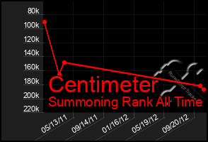 Total Graph of Centimeter