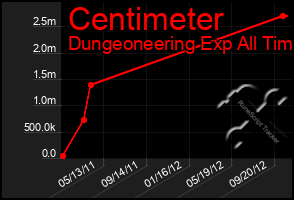 Total Graph of Centimeter