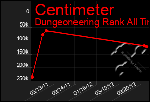 Total Graph of Centimeter