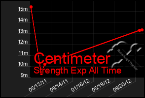 Total Graph of Centimeter