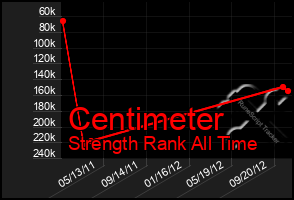 Total Graph of Centimeter