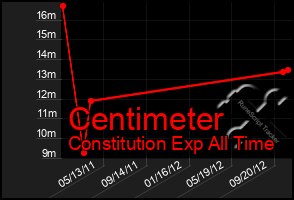 Total Graph of Centimeter