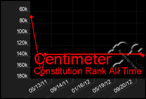 Total Graph of Centimeter