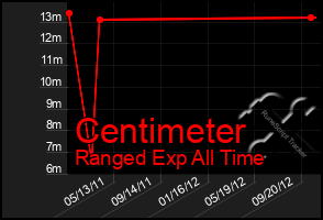 Total Graph of Centimeter