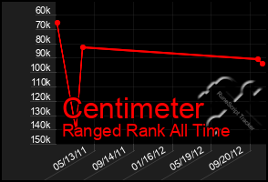 Total Graph of Centimeter