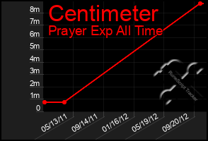 Total Graph of Centimeter