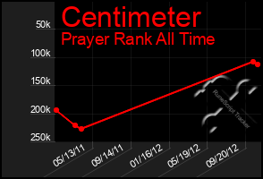 Total Graph of Centimeter