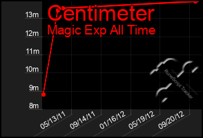 Total Graph of Centimeter