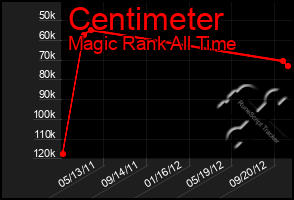 Total Graph of Centimeter