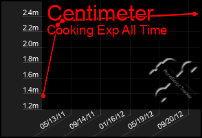 Total Graph of Centimeter