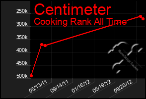 Total Graph of Centimeter