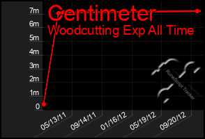 Total Graph of Centimeter