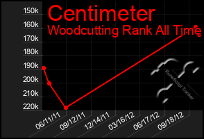 Total Graph of Centimeter